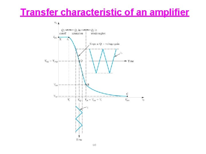 Transfer characteristic of an amplifier 