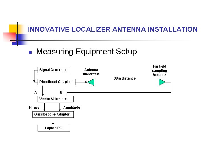 INNOVATIVE LOCALIZER ANTENNA INSTALLATION n Measuring Equipment Setup Signal Generator Directional Coupler A B