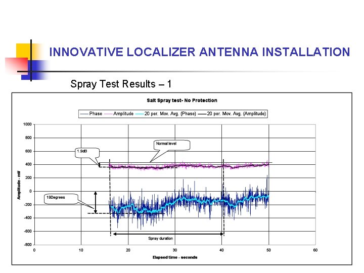 INNOVATIVE LOCALIZER ANTENNA INSTALLATION Spray Test Results – 1 