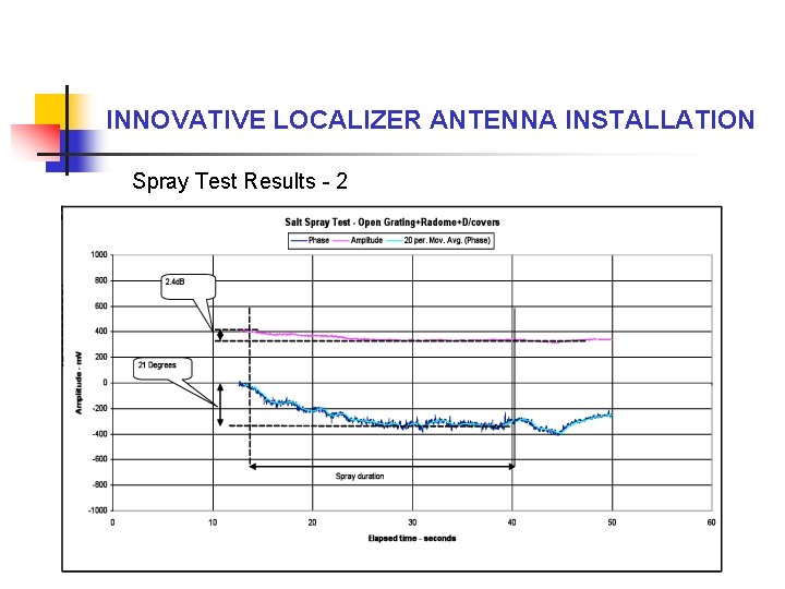 INNOVATIVE LOCALIZER ANTENNA INSTALLATION Spray Test Results - 2 