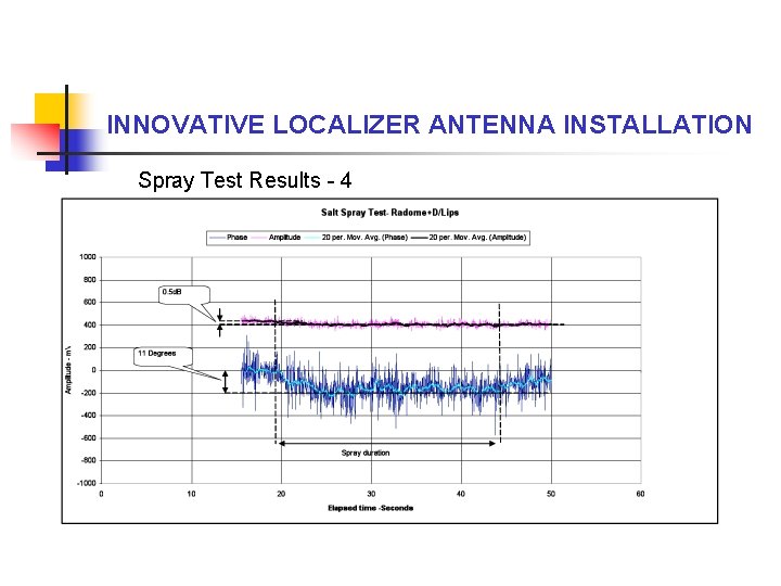 INNOVATIVE LOCALIZER ANTENNA INSTALLATION Spray Test Results - 4 