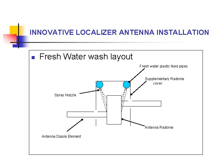 INNOVATIVE LOCALIZER ANTENNA INSTALLATION n Fresh Water wash layout Fresh water plastic feed pipes