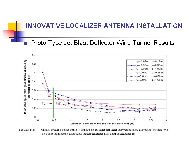 INNOVATIVE LOCALIZER ANTENNA INSTALLATION n Proto Type Jet Blast Deflector Wind Tunnel Results 