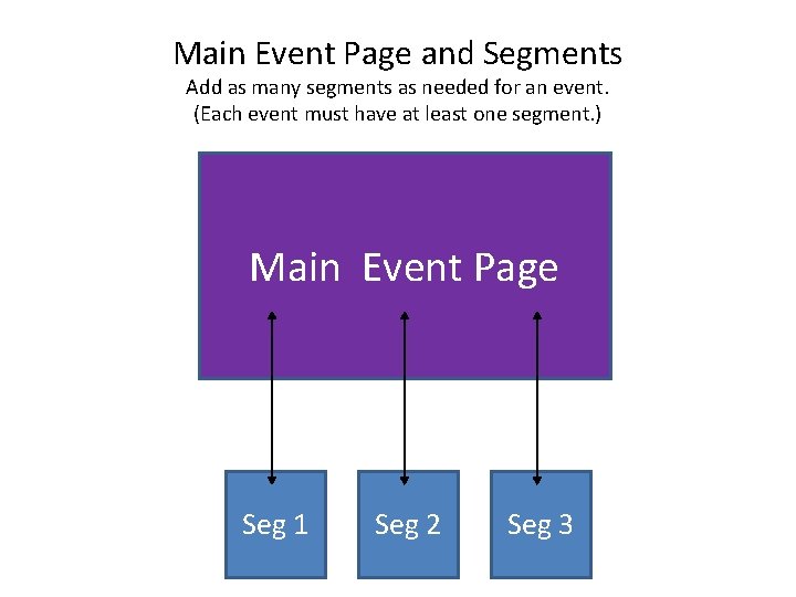 Main Event Page and Segments Add as many segments as needed for an event.