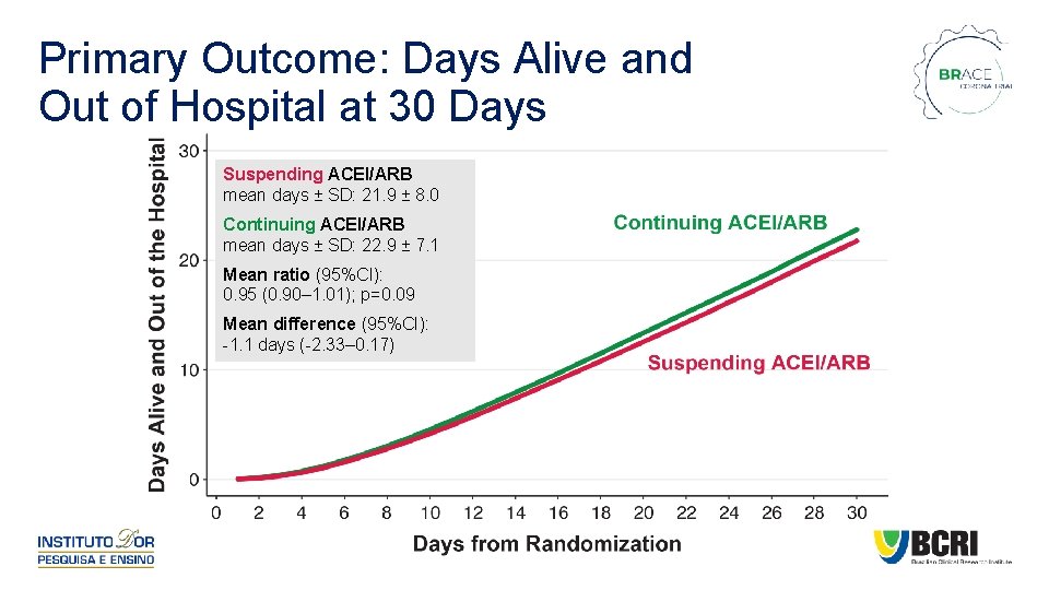 Primary Outcome: Days Alive and Out of Hospital at 30 Days Suspending ACEI/ARB mean