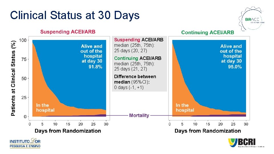 Clinical Status at 30 Days Suspending ACEI/ARB median (25 th, 75 th): 25 days