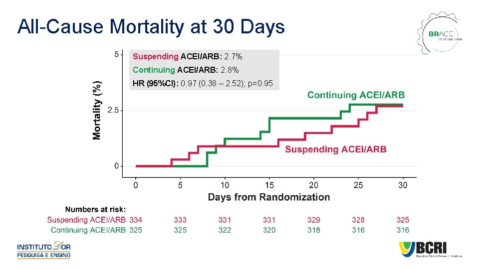 All-Cause Mortality at 30 Days Suspending ACEI/ARB: 2. 7% Continuing ACEI/ARB: 2. 8% HR