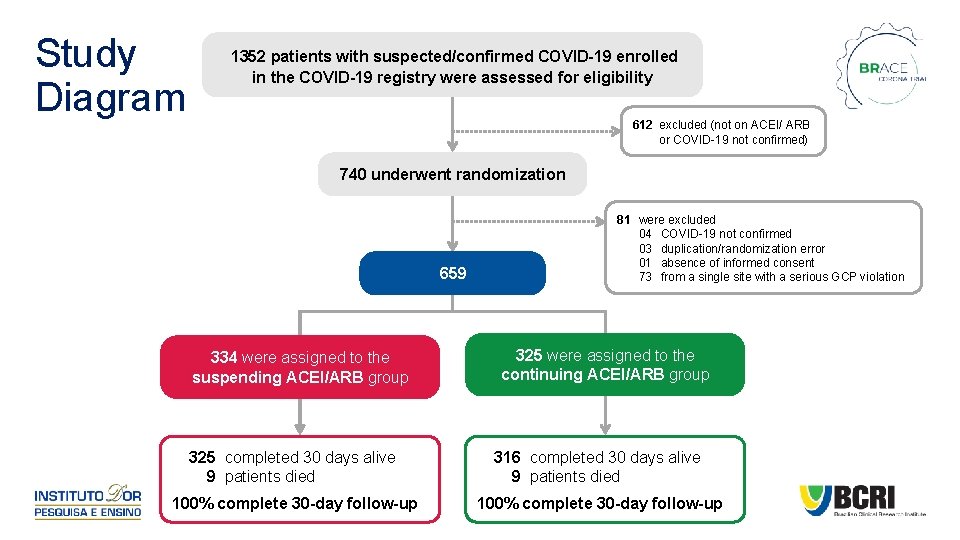 Study Diagram 1352 patients with suspected/confirmed COVID-19 enrolled in the COVID-19 registry were assessed