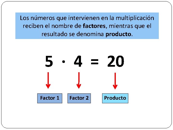 Los números que intervienen en la multiplicación reciben el nombre de factores, mientras que