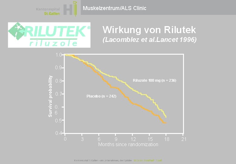 Muskelzentrum/ALS Clinic Wirkung von Rilutek (Lacomblez et al. Lancet 1996) 1. 0 Survival probability Muskelzentrum/ALS Clinic Wirkung von Rilutek (Lacomblez et al. Lancet 1996) 1. 0 Survival probability