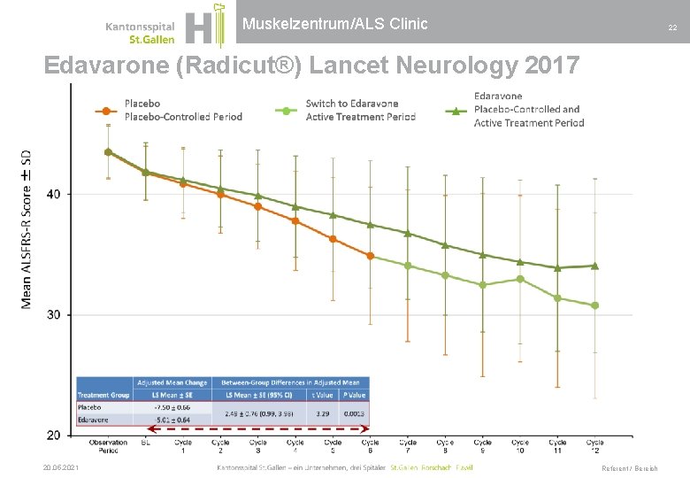 Muskelzentrum/ALS Clinic 22 Edavarone (Radicut®) Lancet Neurology 2017 20. 05. 2021 Referent / Bereich