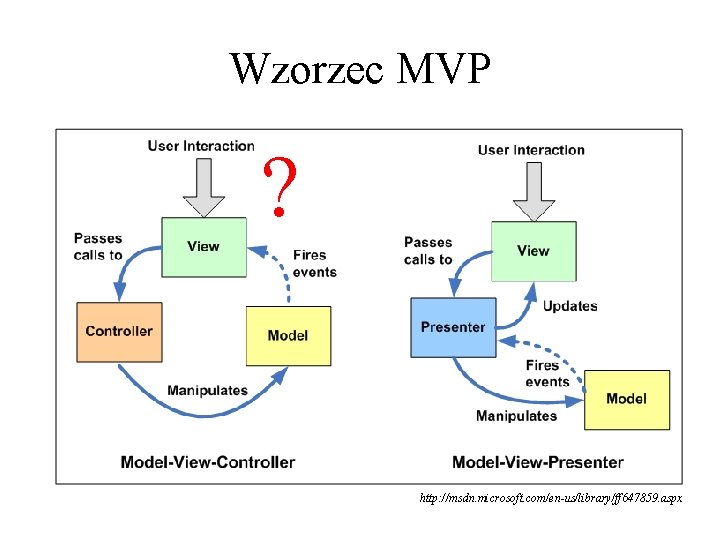 Wzorzec MVP ? http: //msdn. microsoft. com/en-us/library/ff 647859. aspx Wzorzec MVP ? http: //msdn. microsoft. com/en-us/library/ff 647859. aspx