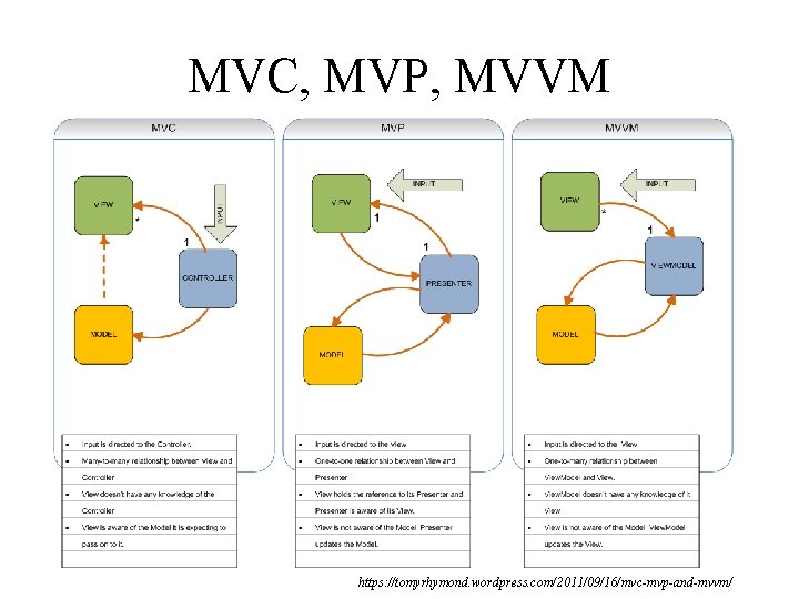 MVC, MVP, MVVM https: //tomyrhymond. wordpress. com/2011/09/16/mvc-mvp-and-mvvm/ MVC, MVP, MVVM https: //tomyrhymond. wordpress. com/2011/09/16/mvc-mvp-and-mvvm/