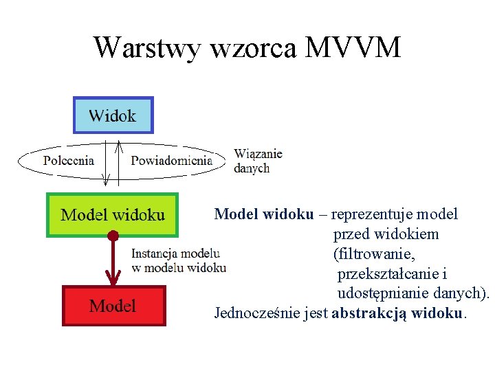 Warstwy wzorca MVVM Model widoku – reprezentuje model przed widokiem (filtrowanie, przekształcanie i udostępnianie Warstwy wzorca MVVM Model widoku – reprezentuje model przed widokiem (filtrowanie, przekształcanie i udostępnianie