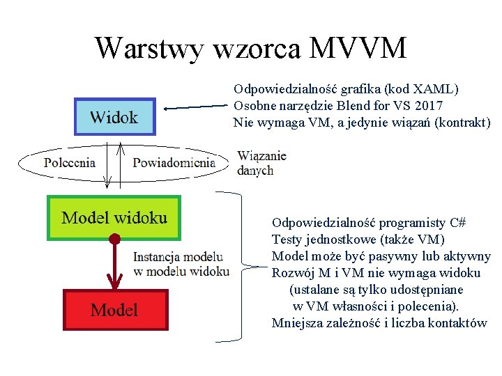 Warstwy wzorca MVVM Odpowiedzialność grafika (kod XAML) Osobne narzędzie Blend for VS 2017 Nie Warstwy wzorca MVVM Odpowiedzialność grafika (kod XAML) Osobne narzędzie Blend for VS 2017 Nie