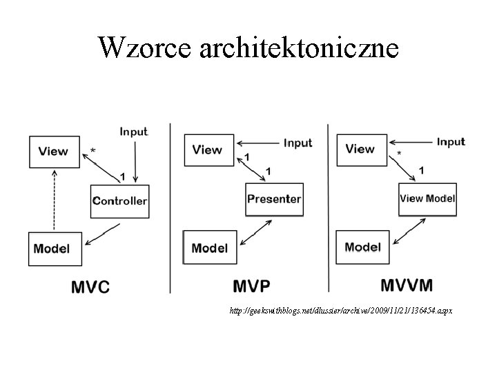 Wzorce architektoniczne http: //geekswithblogs. net/dlussier/archive/2009/11/21/136454. aspx Wzorce architektoniczne http: //geekswithblogs. net/dlussier/archive/2009/11/21/136454. aspx