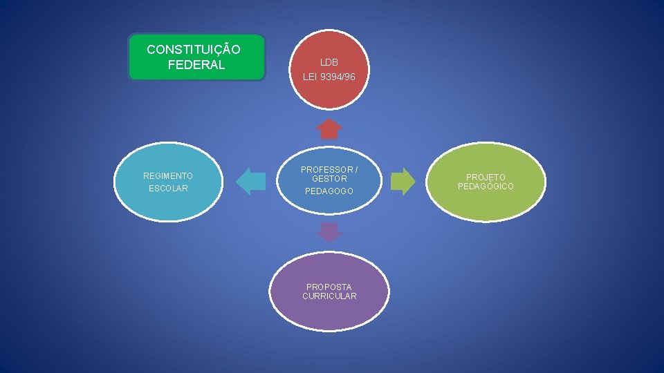 CONSTITUIÇÃO FEDERAL REGIMENTO ESCOLAR LDB LEI 9394/96 PROFESSOR / GESTOR PEDAGOGO PROPOSTA CURRICULAR PROJETO