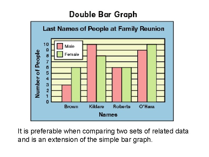 It is preferable when comparing two sets of related data and is an extension