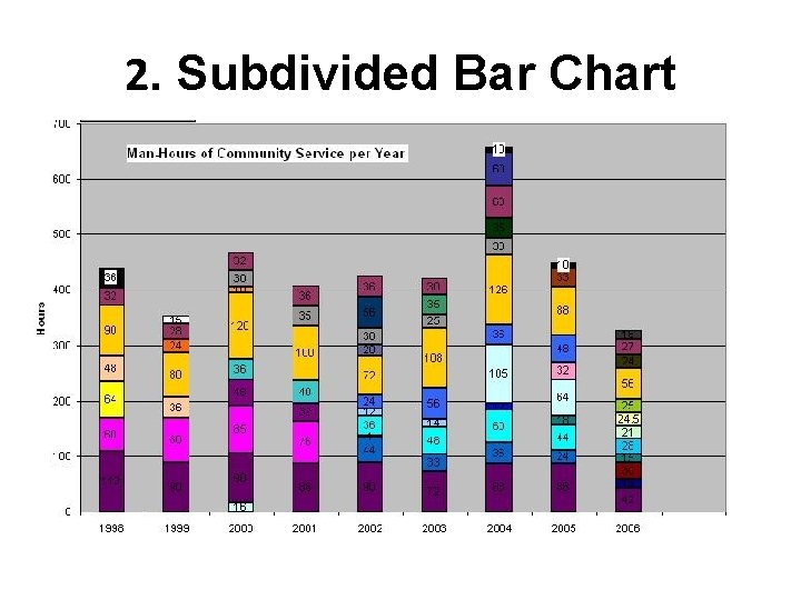 2. Subdivided Bar Chart 