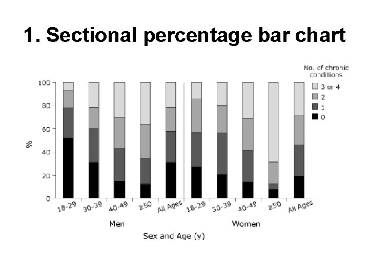1. Sectional percentage bar chart 