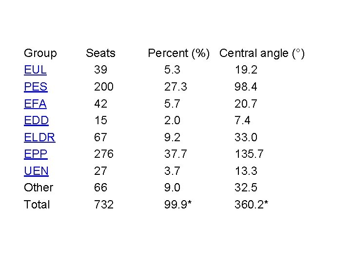 Group EUL PES EFA EDD ELDR EPP UEN Other Total Seats 39 200 42