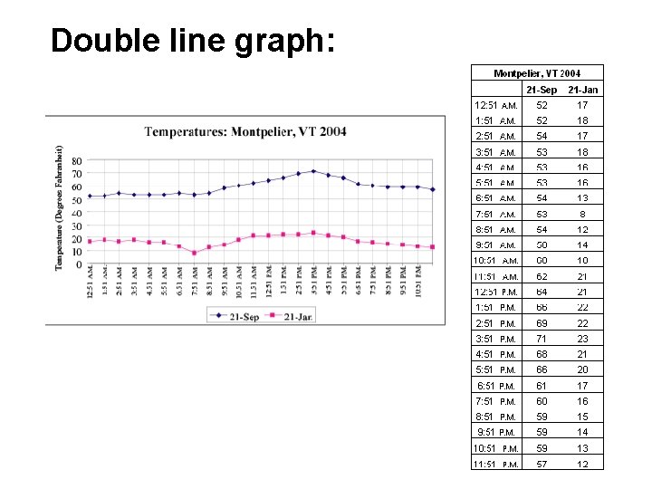 Double line graph: 