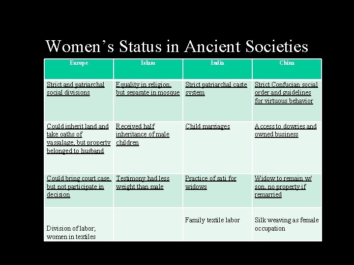 Women’s Status in Ancient Societies Europe Strict and patriarchal social divisions Islam India Equality