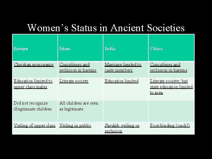 Women’s Status in Ancient Societies Europe Islam India China Concubines and seclusion in harems