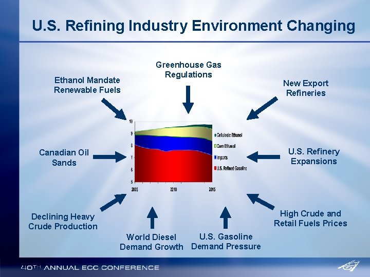 U. S. Refining Industry Environment Changing Ethanol Mandate Renewable Fuels Greenhouse Gas Regulations New