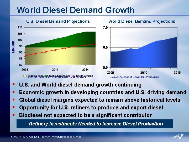 World Diesel Demand Growth World Diesel Demand Projections MMBPD U. S. Diesel Demand Projections