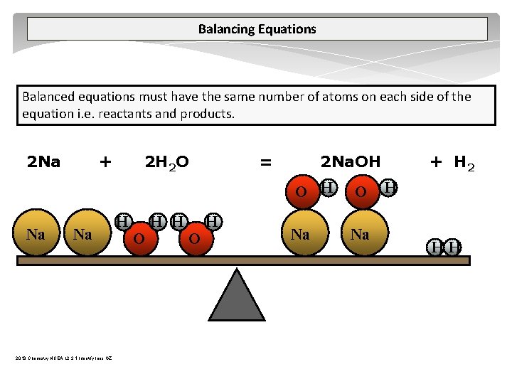 Balancing Equations Balanced equations must have the same number of atoms on each side