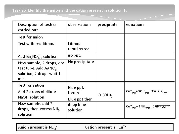 Task six Identify the anion and the cation present in solution F. Description of