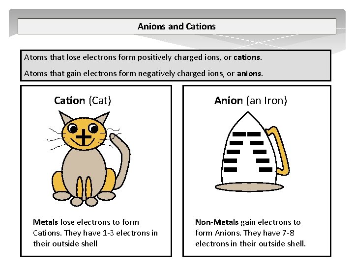 Anions and Cations Atoms that lose electrons form positively charged ions, or cations. Atoms