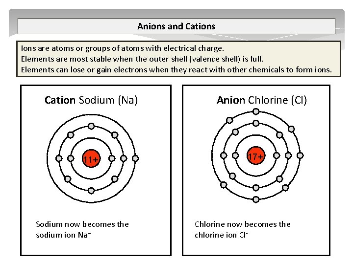 Anions and Cations Ions are atoms or groups of atoms with electrical charge. Elements