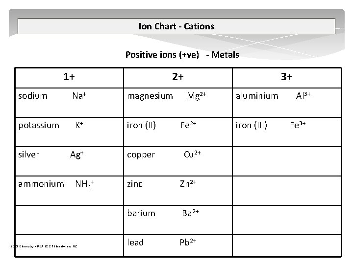 Ion Chart - Cations Positive ions (+ve) - Metals 1+ 2+ sodium Na+ magnesium