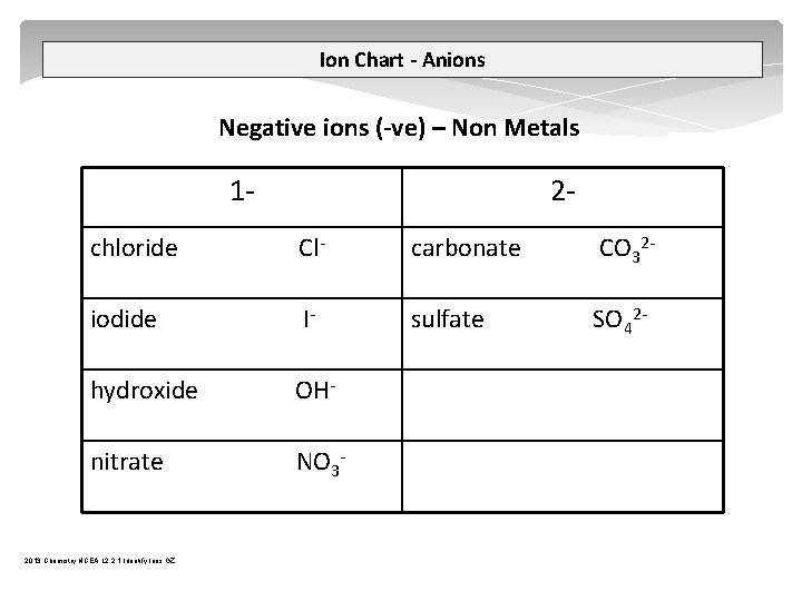 Ion Chart - Anions Negative ions (-ve) – Non Metals 1 2 chloride Cl
