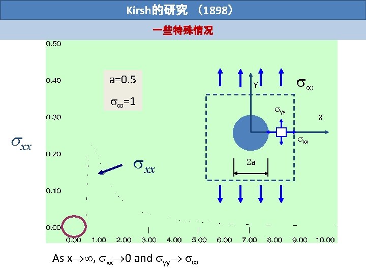 Kirsh的研究 （1898） 一些特殊情况 a=0. 5 =1 xx Y yy X xx As x ,