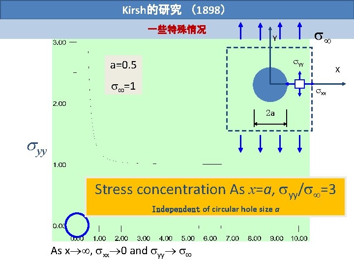 Kirsh的研究 （1898） 一些特殊情况 Y yy a=0. 5 =1 X xx 2 a yy Stress