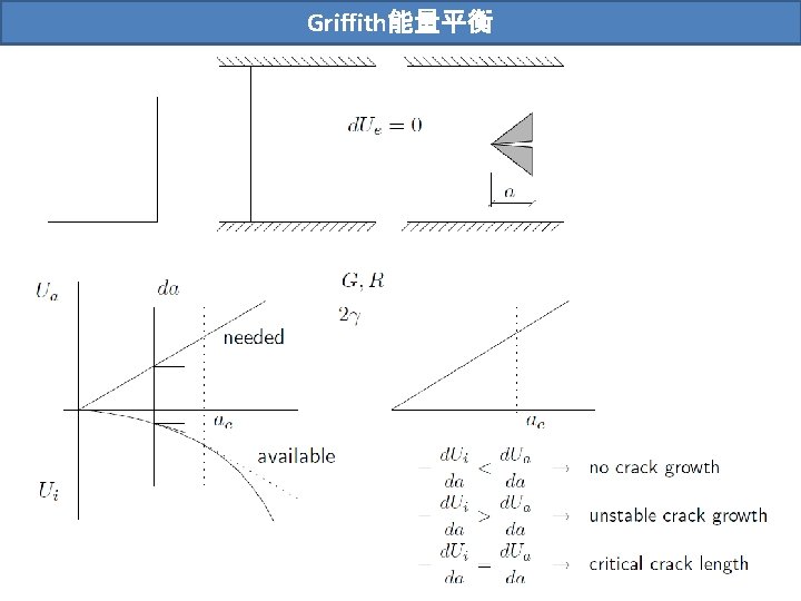 Griffith能量平衡 