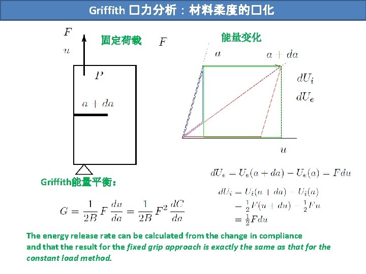 Griffith �力分析：材料柔度的�化 固定荷载 能量变化 Griffith能量平衡： The energy release rate can be calculated from the