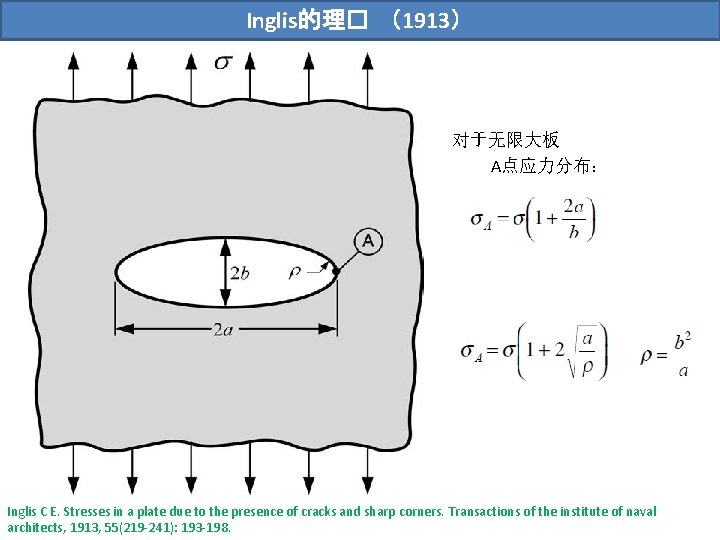 Inglis的理� （1913） 对于无限大板 A点应力分布： Inglis C E. Stresses in a plate due to the