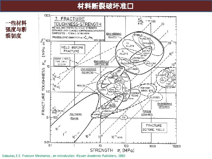 材料断裂破坏准� 一些材料 强度与断 裂韧度 Gdoutos, E. E. Fracture Mechanics ; an introduction. Kluwer Academic