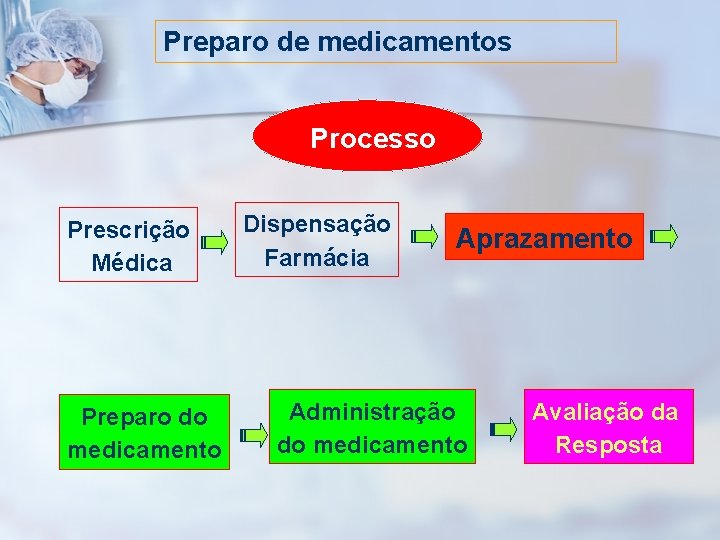 Preparo de medicamentos Processo Prescrição Médica Preparo do medicamento Dispensação Farmácia Aprazamento Administração do