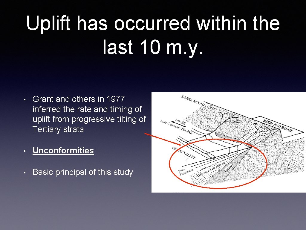 Uplift has occurred within the last 10 m. y. • Grant and others in