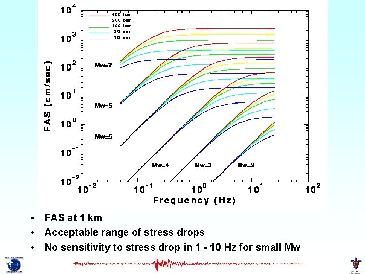  • FAS at 1 km • Acceptable range of stress drops • No