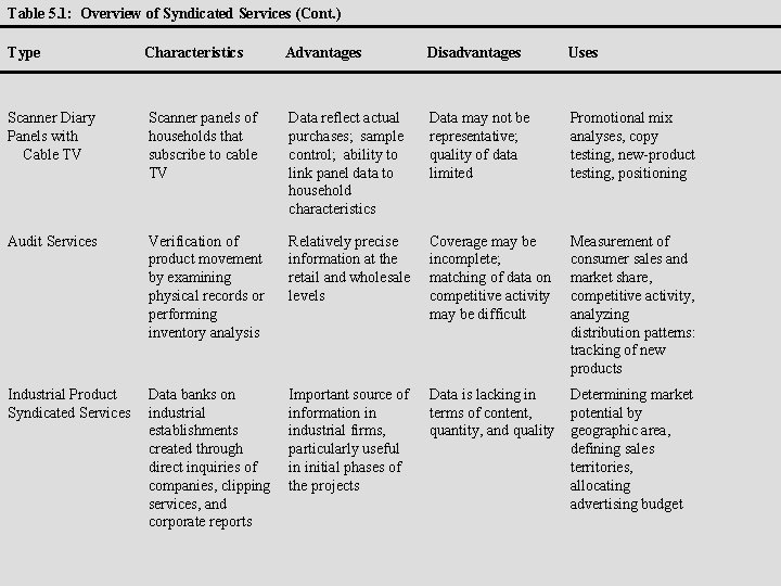 Table 5. 1: Overview of Syndicated Services (Cont. ) Type Characteristics Advantages Disadvantages Uses