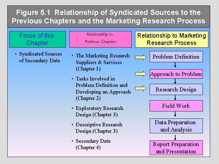 Figure 5. 1 Relationship of Syndicated Sources to the Previous Chapters and the Marketing