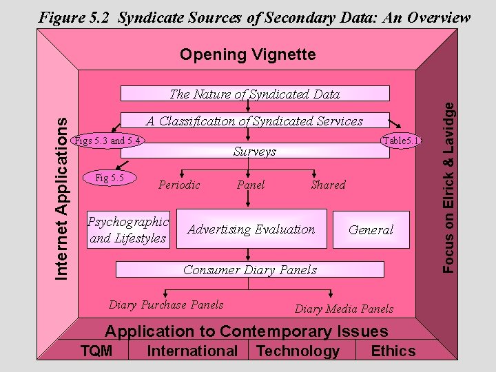 Figure 5. 2 Syndicate Sources of Secondary Data: An Overview Opening Vignette Internet Applications