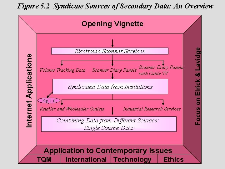 Figure 5. 2 Syndicate Sources of Secondary Data: An Overview Opening Vignette Electronic Scanner