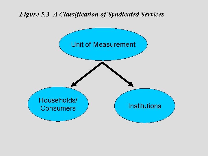 Figure 5. 3 A Classification of Syndicated Services Unit of Measurement Households/ Consumers Institutions